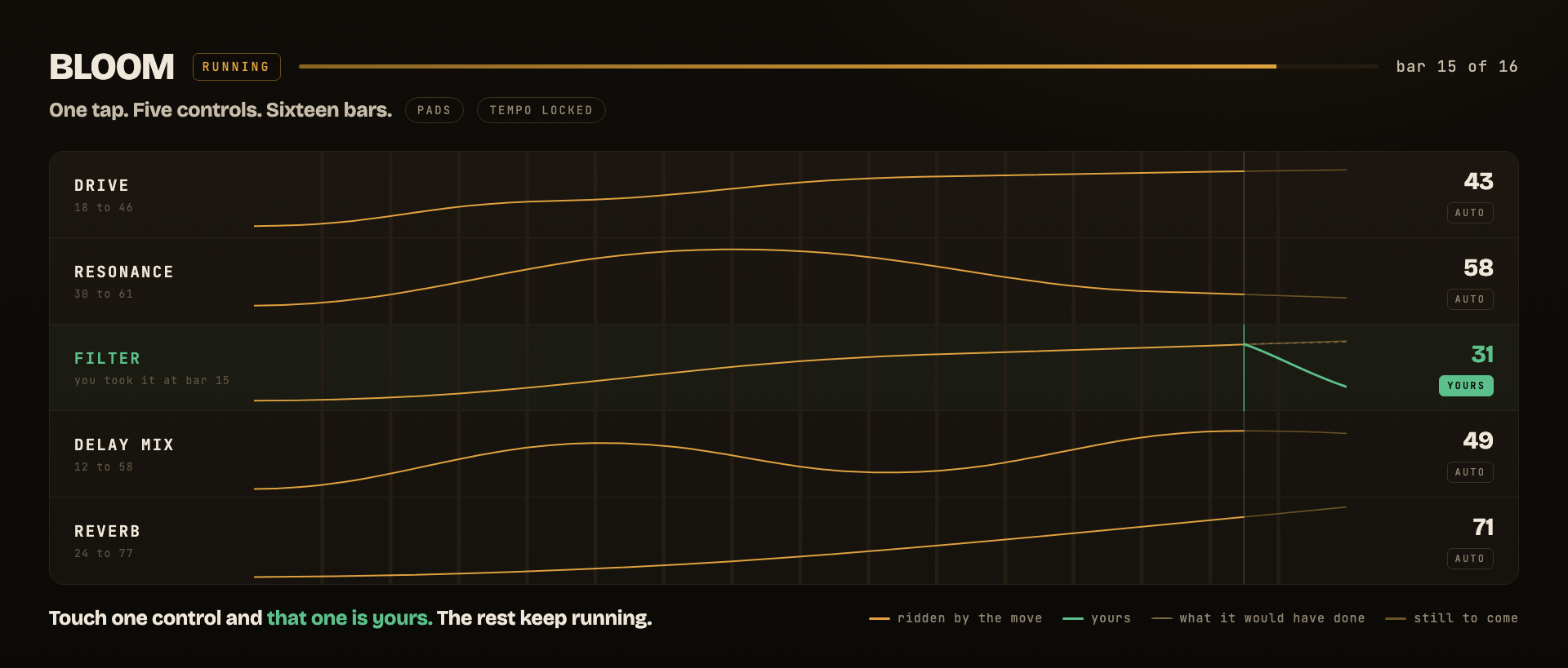 A macro move named BLOOM running at bar 15 of 16, with five controls plotted as separate automation curves across the same sixteen bars: drive, resonance, filter, delay mix, and reverb. Four read AUTO. The filter lane is green and reads YOURS, its curve diverging from a dashed ghost of what the move would have done, because the performer just took that control by hand.