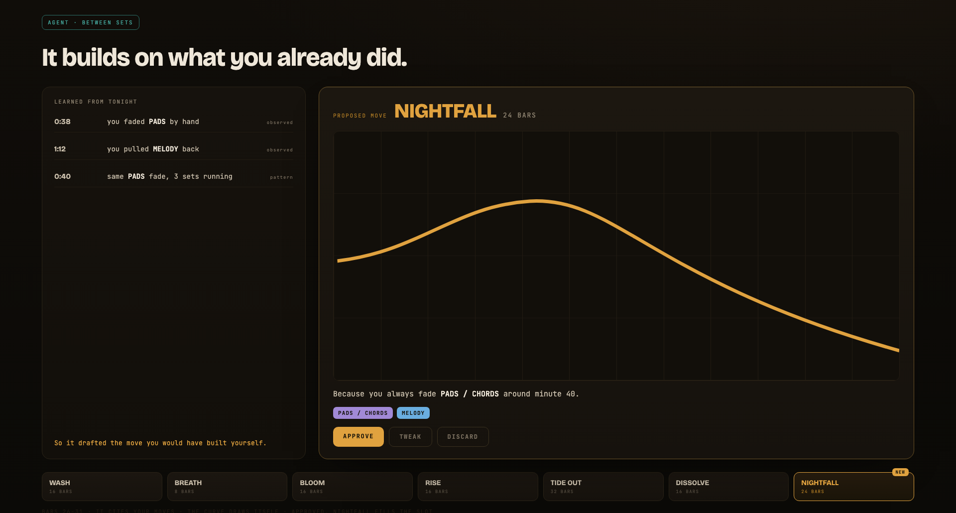 A proposal screen: a panel of moments observed during the set on the left, and a proposed 24-bar move named NIGHTFALL on the right with its automation curve, a plain-language reason, and approve, tweak, and discard buttons.