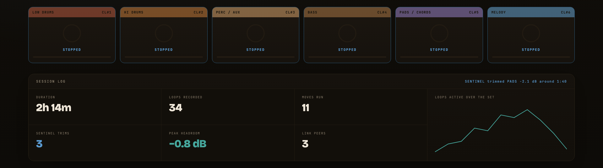 A finished set: six stopped lanes above a session log showing 2 hours 14 minutes, 34 loops recorded, 11 moves run, 3 level trims, peak headroom of minus 0.8 dB, and a graph of loops active across the set.