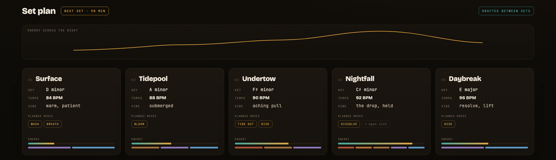 A set plan for a 90 minute set: an energy curve across the night above five section cards named Surface, Tidepool, Undertow, Nightfall, and Daybreak, each listing a key, a tempo, a one-word feel, and its planned moves.